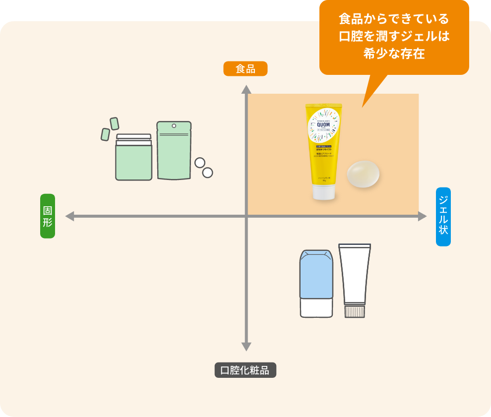 食品からできている口腔を潤すジェルは希少な存在