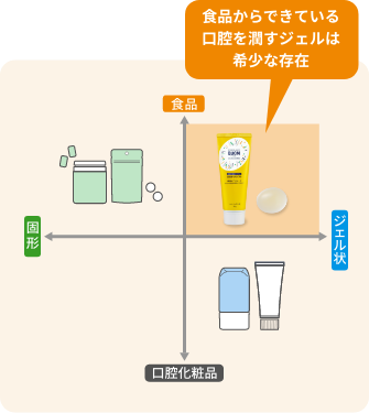 食品からできている口腔を潤すジェルは希少な存在